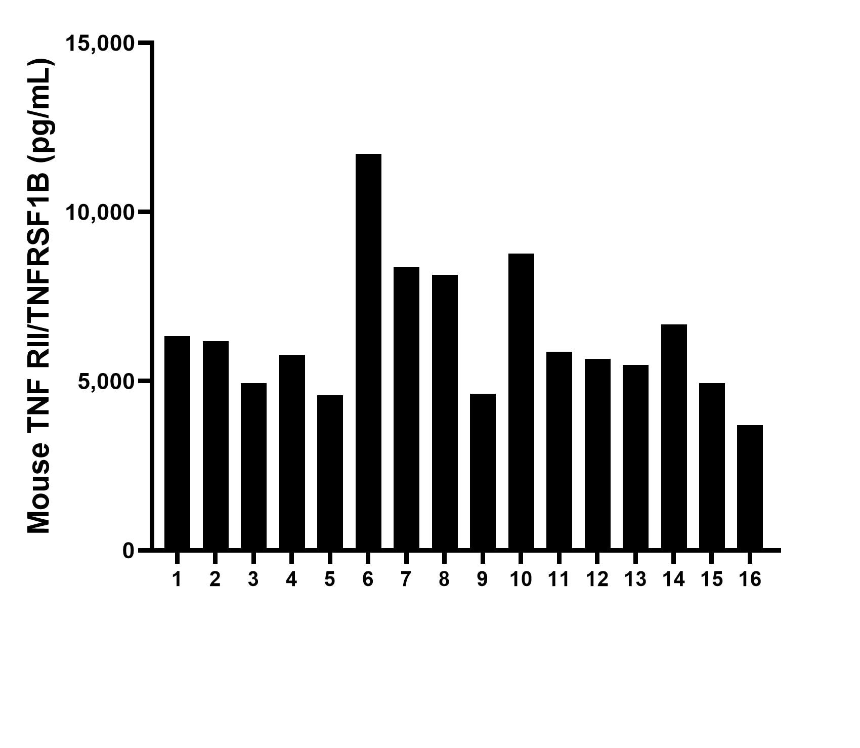 Serum of sixteen mice was measured. The TNFR2/CD120b concentration of detected samples was determined to be 6361.1 pg/mL with a range of 3,703.9 - 11,725.6 pg/mL.
